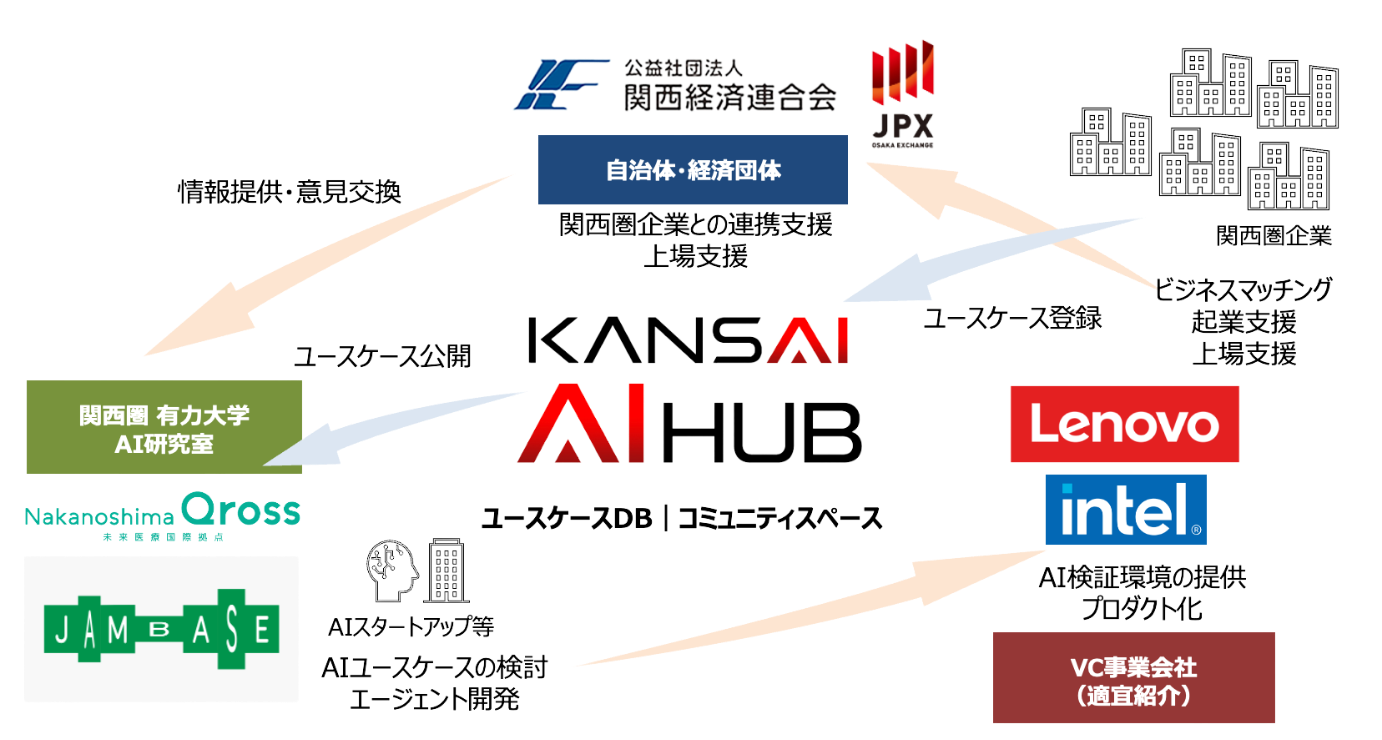 プロジェクトモデル:関西経済連合会・JPX等の自治体・経済団体、関西圏有力大学AI研究室・Nakanoshima Qross・JAM BASE・QUINTBRIDGE、Lenovo・intel、VC事業会社が関西AI Hub(ユースケースDB/コミュニティスペース)を中心に連携するAIエコシステム