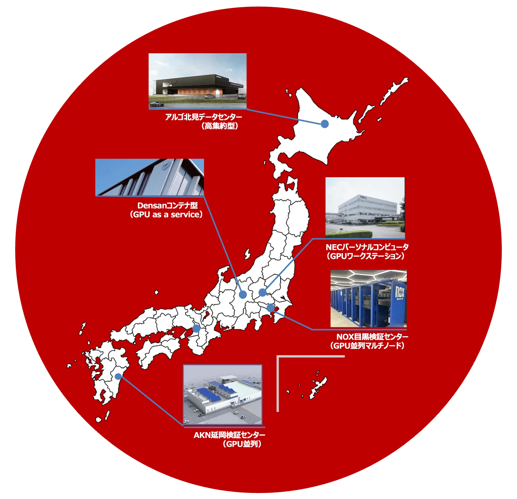 全国の検証環境マップ:アルゴ北見データセンター(高集約型)、Densanコンテナ型(GPU as a Service)、オプテージOC1(マネージドサービス)、NECパーソナルコンピュータ(GPUワークステーション)、NOX目黒検証センター(GPU並列マルチノード)、AKN延岡検証センター(GPU並列)、大阪大学D3センター(HPC)